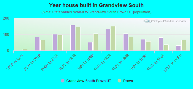 Year house built in Grandview South