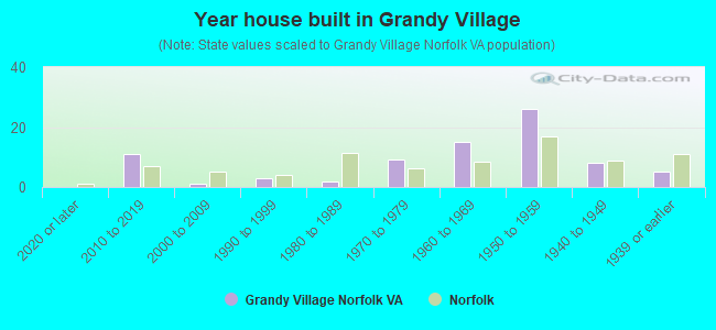 Year house built in Grandy Village