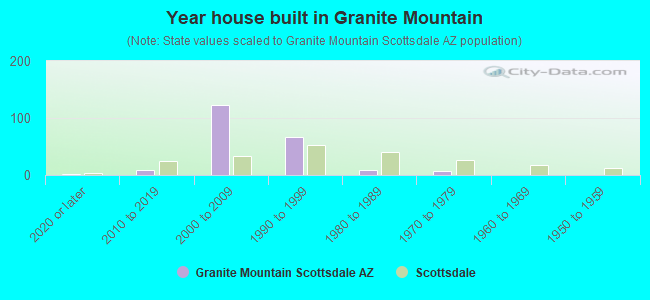 Year house built in Granite Mountain