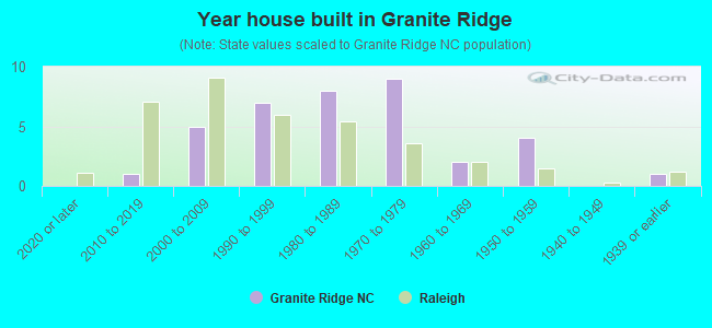 Year house built in Granite Ridge