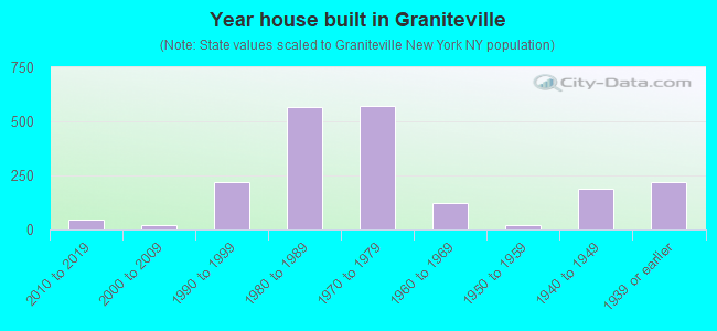 Year house built in Graniteville