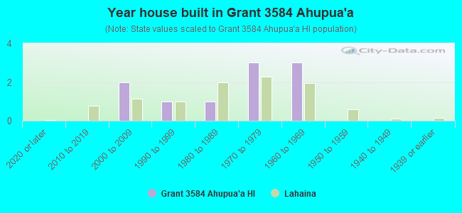 Year house built in Grant 3584 Ahupua`a