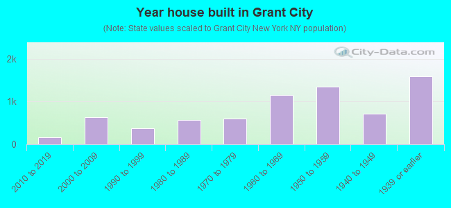 Year house built in Grant City