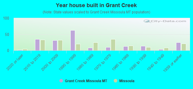 Year house built in Grant Creek