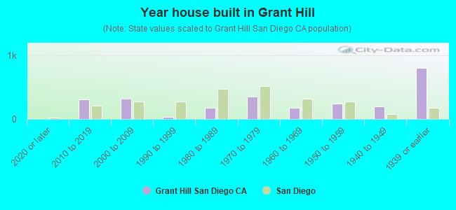 Year house built in Grant Hill