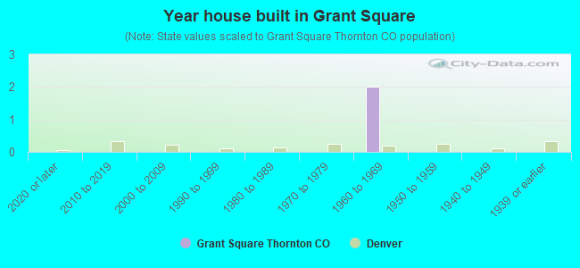Year house built in Grant Square