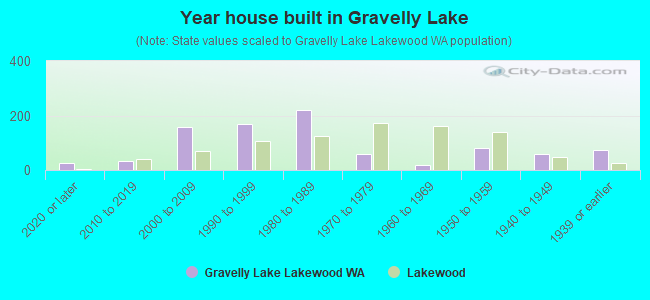 Year house built in Gravelly Lake
