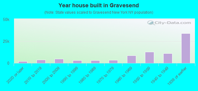 Year house built in Gravesend