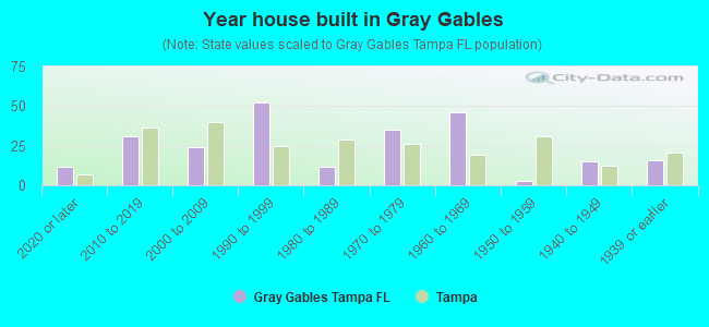 Year house built in Gray Gables