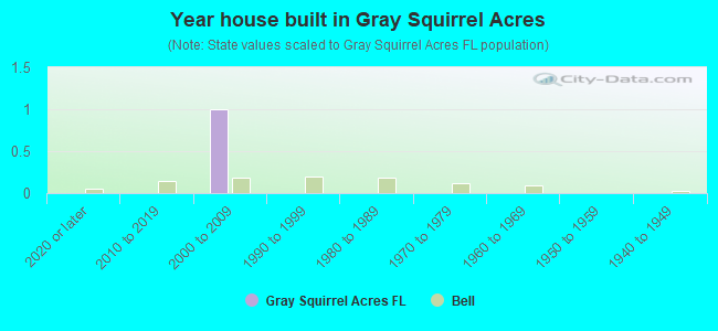Year house built in Gray Squirrel Acres