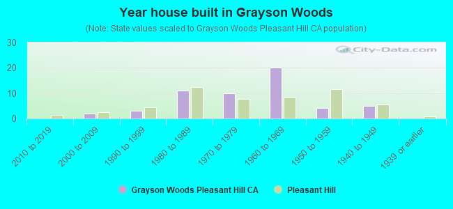 Year house built in Grayson Woods