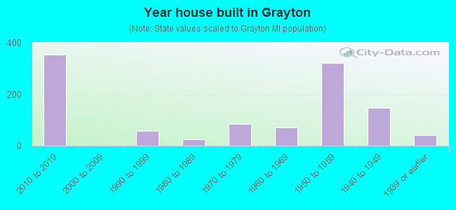 Year house built in Grayton