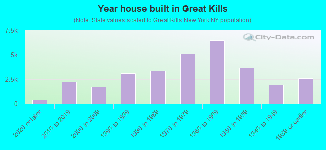 Year house built in Great Kills
