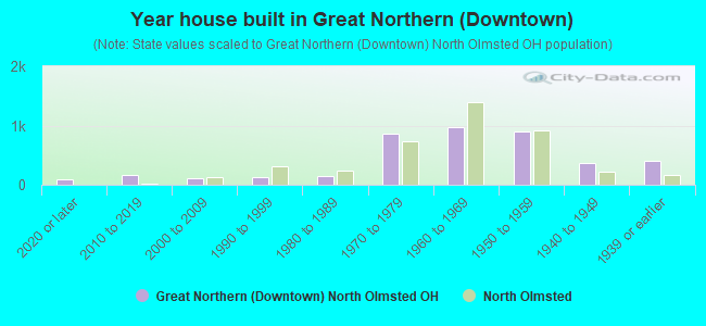 Year house built in Great Northern (Downtown)