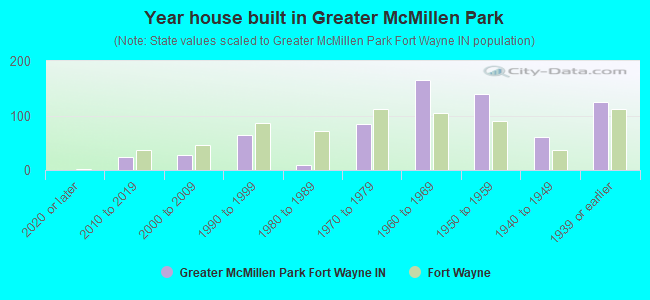 Year house built in Greater McMillen Park