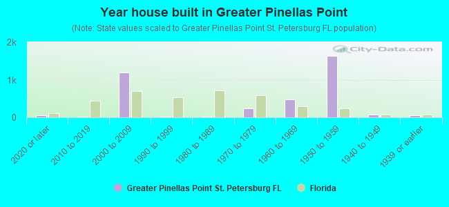 Year house built in Greater Pinellas Point
