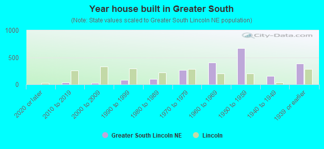 Year house built in Greater South