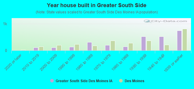 Year house built in Greater South Side