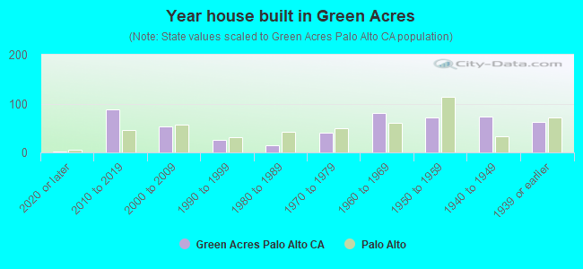 Year house built in Green Acres