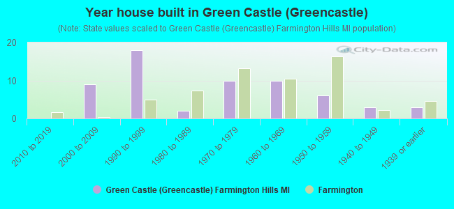Year house built in Green Castle (Greencastle)