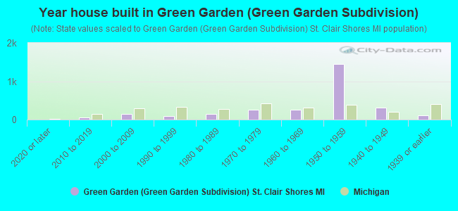 Year house built in Green Garden (Green Garden Subdivision)