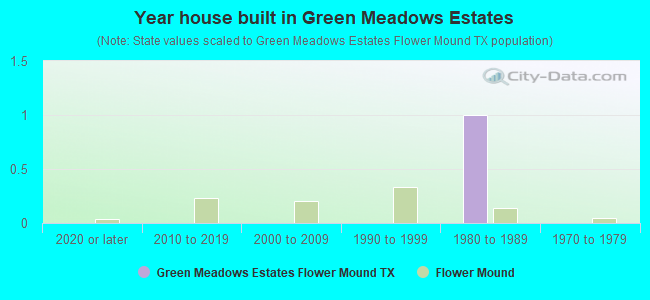 Year house built in Green Meadows Estates