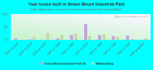 Year house built in Green Mount Industrial Park