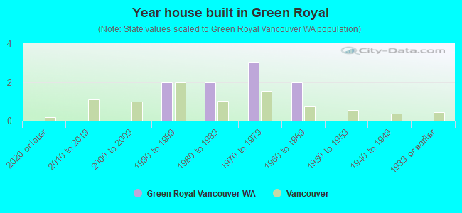 Year house built in Green Royal