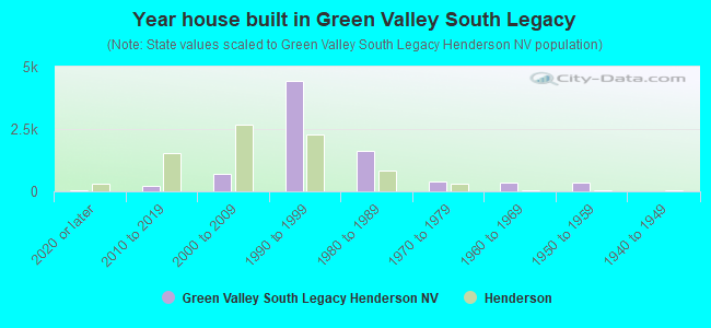 Year house built in Green Valley South Legacy