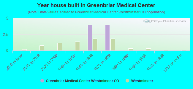 Year house built in Greenbriar Medical Center