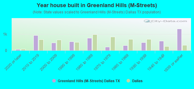 Year house built in Greenland Hills (M-Streets)