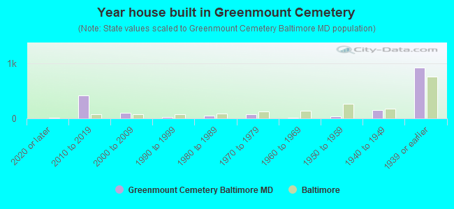 Year house built in Greenmount Cemetery