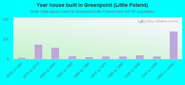 Year house built in Greenpoint (Little Poland)