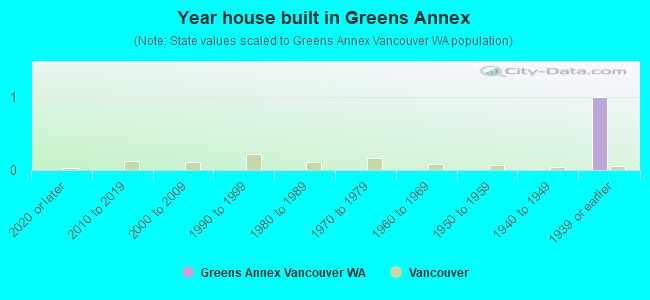 Year house built in Greens Annex
