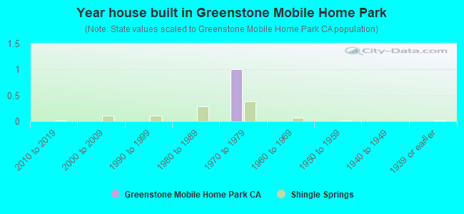 Year house built in Greenstone Mobile Home Park