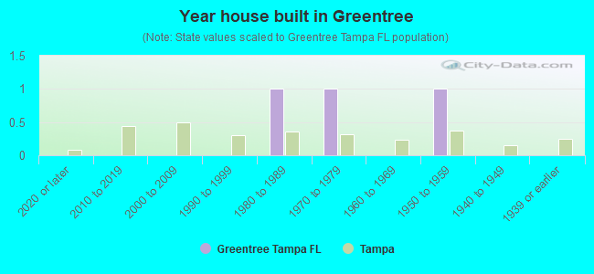 Year house built in Greentree