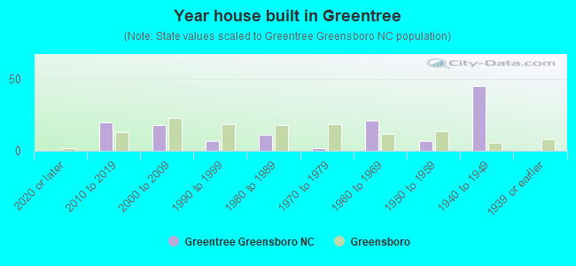 Year house built in Greentree