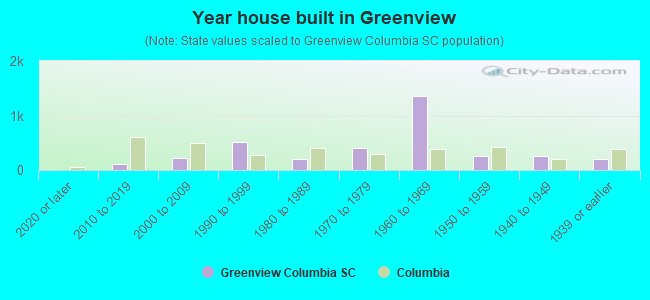 Year house built in Greenview