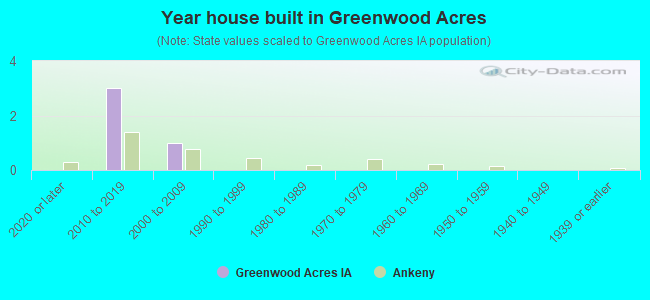 Year house built in Greenwood Acres
