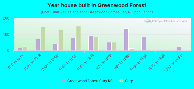 Year house built in Greenwood Forest