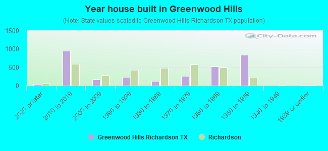 Year house built in Greenwood Hills
