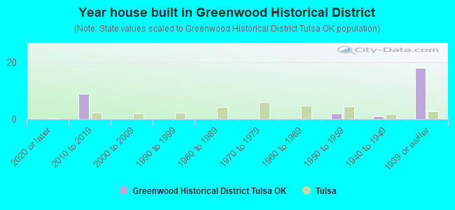 Year house built in Greenwood Historical District
