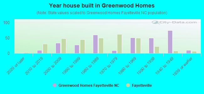 Year house built in Greenwood Homes