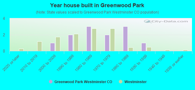 Year house built in Greenwood Park