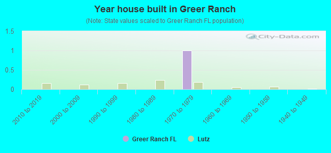 Year house built in Greer Ranch