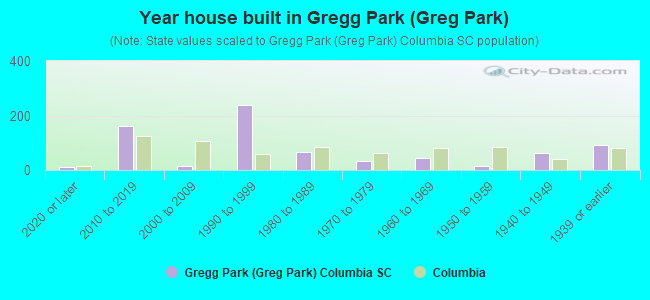 Year house built in Gregg Park (Greg Park)