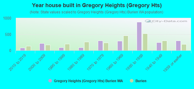 Year house built in Gregory Heights (Gregory Hts)