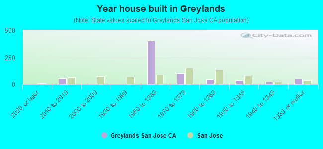 Year house built in Greylands