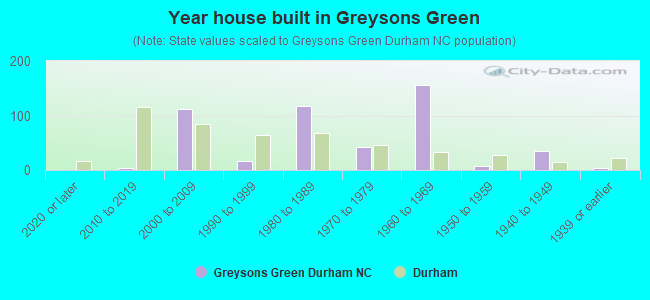 Year house built in Greysons Green