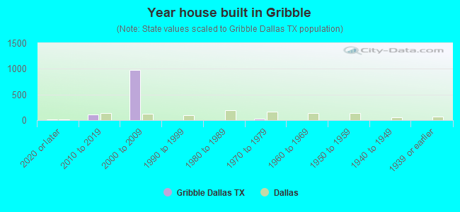 Year house built in Gribble